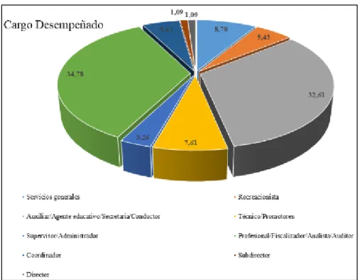 Tabla 4 Tiempo en el cargo 
