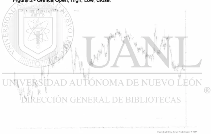 Figura 3.- Gráfica Open, High, Low, Close. 
