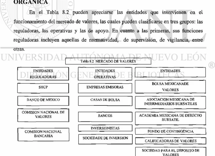 Tabla 8.2 MERCADO DE VALORES  ENTIDADES  REGULADORAS  SHCP  DANCO DE MEXICO  COMISION NACIONAL DE  VALORES  COMISION NACIONAL  BANCARIA  ENTIDADES  OPERATIVAS  ENTIDADES EMPRESAS EMISORAS  BOLSA MEXICANADE VALORES 