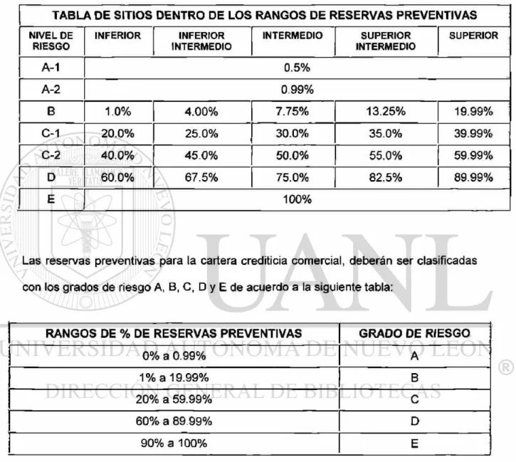 TABLA DE SITIOS DENTRO DE LOS RANGOS DE RESERVAS PREVENTIVAS  NIVEL DE  RIESGO  INFERIOR  INFERIOR  INTERMEDIO  INTERMEDIO  SUPERIOR  INTERMEDIO  SUPERIOR  A-1  0.5%  A-2  0.99%  B  1.0%  4.00%  7.75%  13.25%  19.99%  C-1  20.0%  25.0%  30.0%  35.0%  39.99