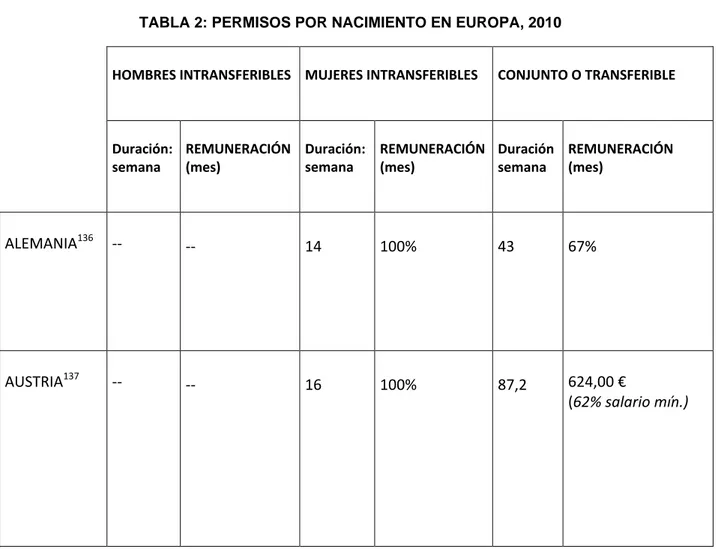 TABLA 2: PERMISOS POR NACIMIENTO EN EUROPA, 2010 