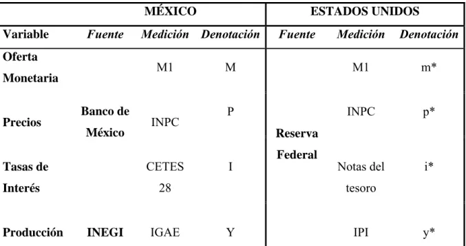 Cuadro 1. Fuentes de Información de las variables fundamentales 
