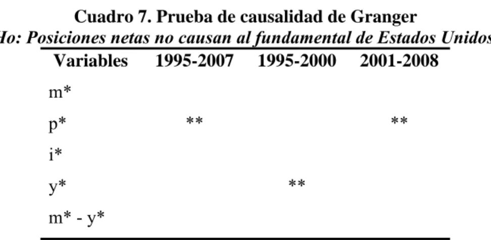 Cuadro 7. Prueba de causalidad de Granger 