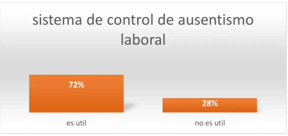 Figura 14.  Sistema de control ausentismo 