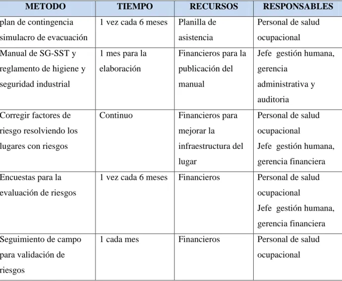 Tabla 2. Opción de intervención 1.  