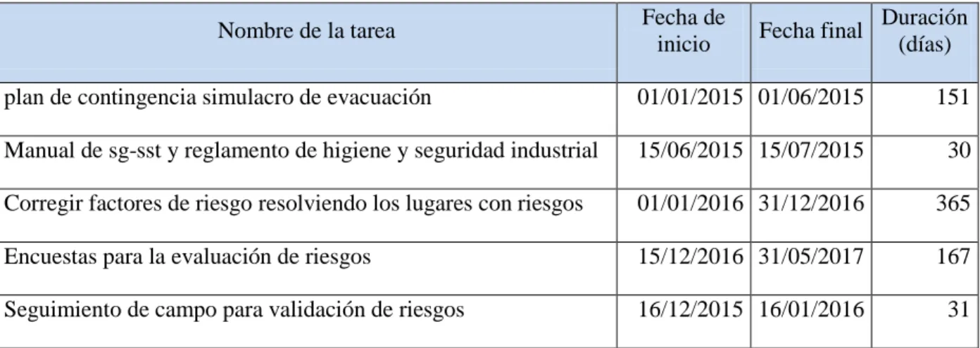 Tabla 4.  Duración de tareas Opción 1.  