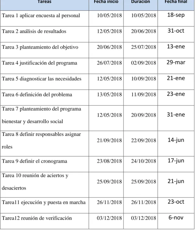 Tabla 5.  Fechas de inicio y final Opción 2  