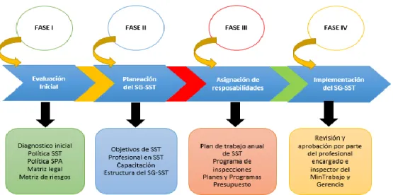 Ilustración 3.Fases de implementación SG-SST