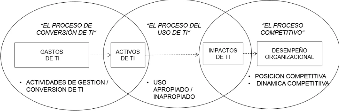 Figura 10. Modelo orientado a los procesos 