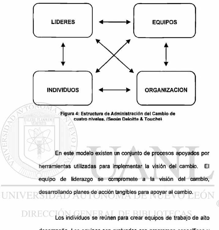 Figura 4: Estructura de Administración dei Cambio de  cuatro niveles. ÍSeoún Deloitte &amp; Touehel 