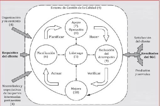 Figura 2 Representación de la estructura de la norma ISO 9001:2015 con el ciclo PHVA 