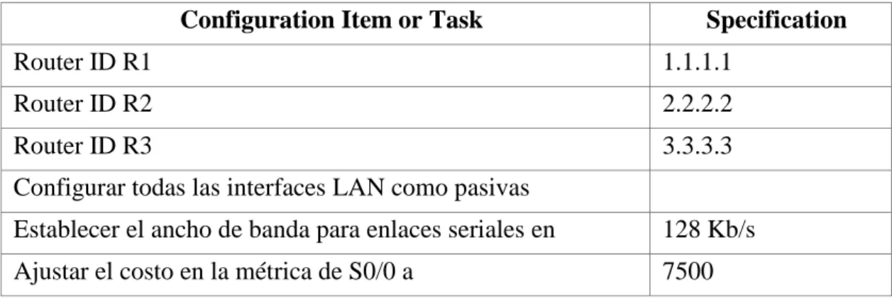 Tabla 1 Configuración OSPFv2 área 0 