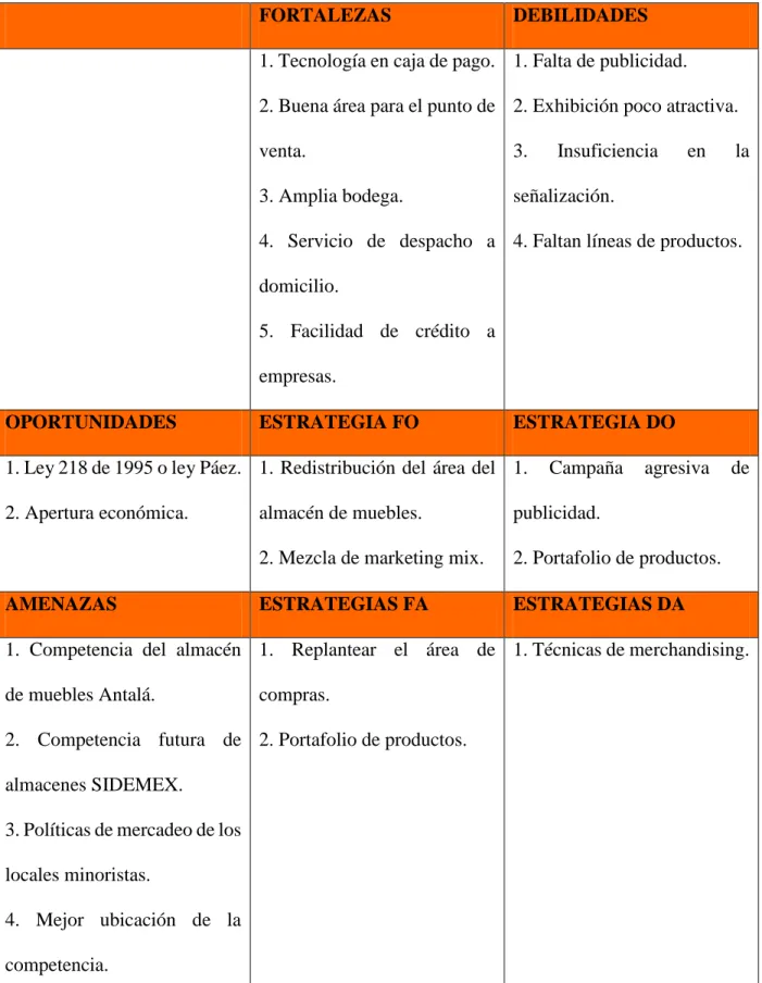 Figura 1. Matriz DOFA. 