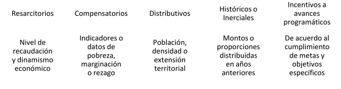 cuadro  1  se  muestra  cuáles  son  los  cinco  criterios  que  en  México  se  utilizan  al  elaborar  las  fórmulas de repartición; hay que aclarar que no todos los fondos consideran todos los criterios.