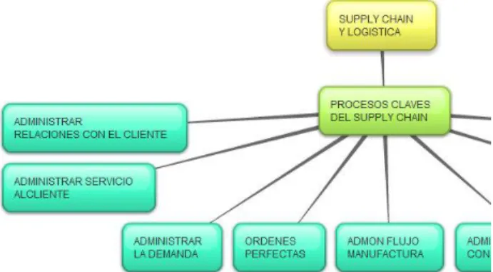 Fig. 4. Procesos en Supply Chain y Logística 