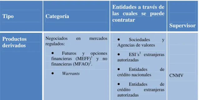 Figura 1.1: Tipos de derivados existentes 