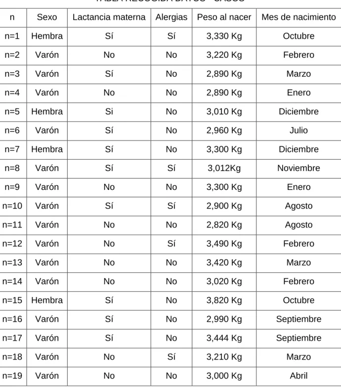 TABLA RECOGIDA DATOS - CASOS 