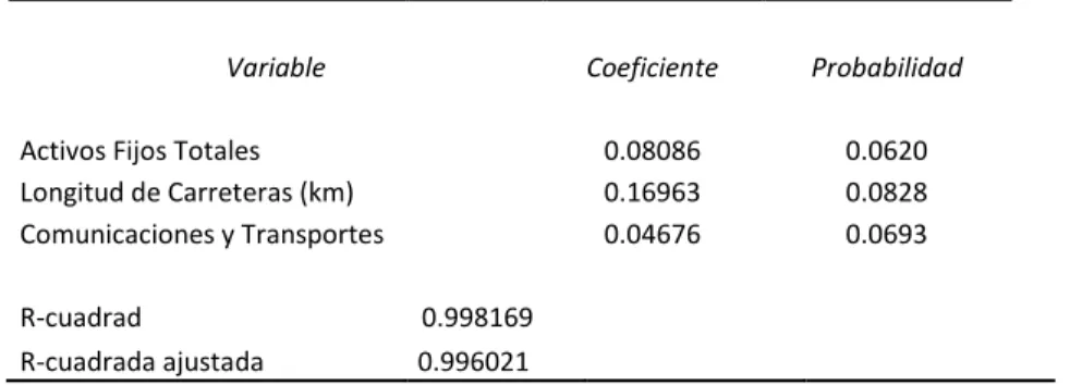 Cuadro 2. Estimación del modelo 3.2 con Efectos Fijos 
