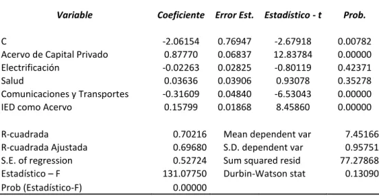 Cuadro 3. Resultados de la estimación del modelo 3.1 por medio de MCO.  