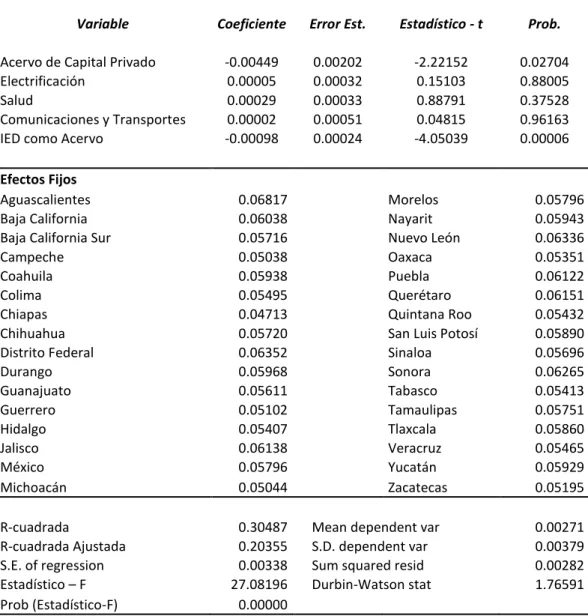 Cuadro 5. Resultado de la prueba de Heterocedasticidad con los Residuales. 