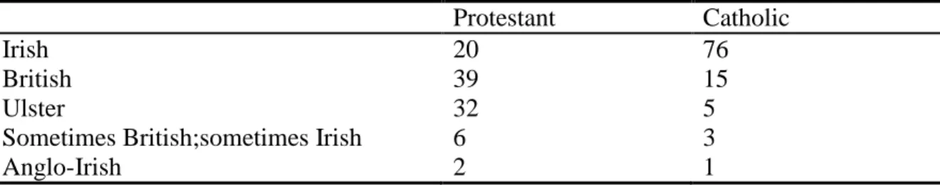 Table 3.1. National identities v religion, 1968 (percentage shares) 