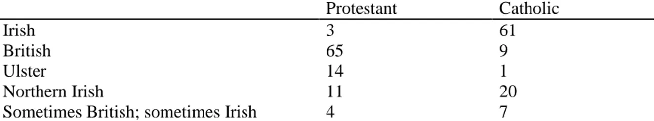 Table 3.3. National identities v religion, 1986 (percentage shares) 
