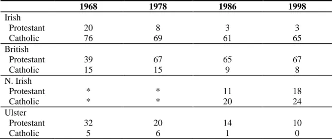 Table 3.5. National identities v religion, 1968-1998 (percentage shares) 