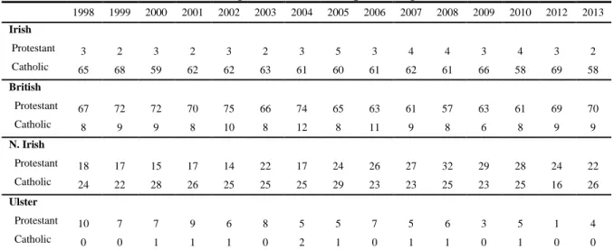 Table 3.6. National identities v religion, 1998-2013 (percentage shares)