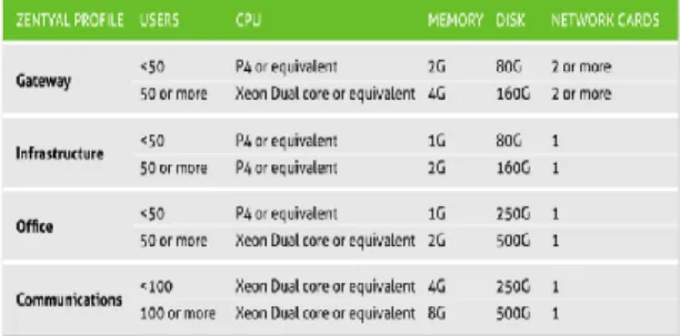 Fig.  1  Tabla  de  requerimientos  de  hardware  según  la 