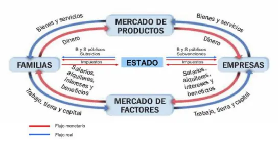 Gráfico 1 Esquema del flujo circular de la renta