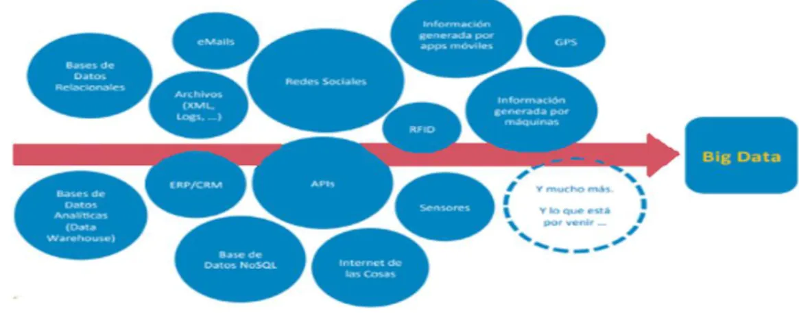 Gráfico 3 Procedencia de los datos que componen el Big data