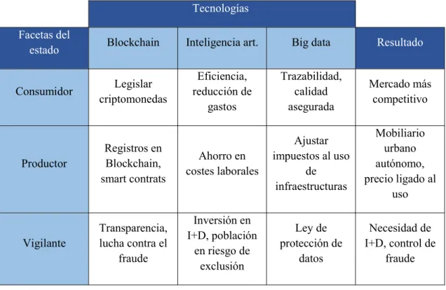 Gráfico 8 Interacción del estado con las tecnologías