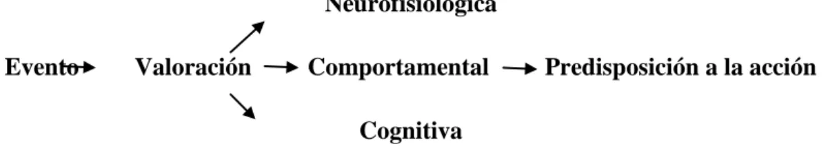 Fig. 2 Esquema del proceso de la vivencia emocional 