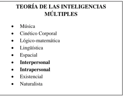 Fig. 4  Clasificación de las inteligencias múltiples (Gardner, 2001) 
