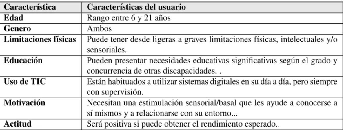 Tabla 4.1: Perfil general de los alumnos