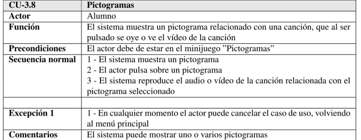 Tabla 4.15: CU-3.8: Pictogramas