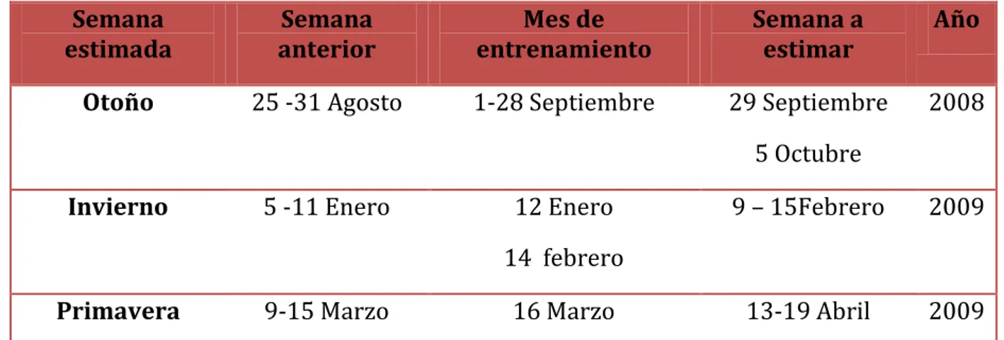 Tabla 3 Semanas simuladas 