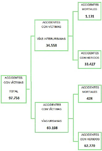 Figura 2. Desglose accidentes 2015 