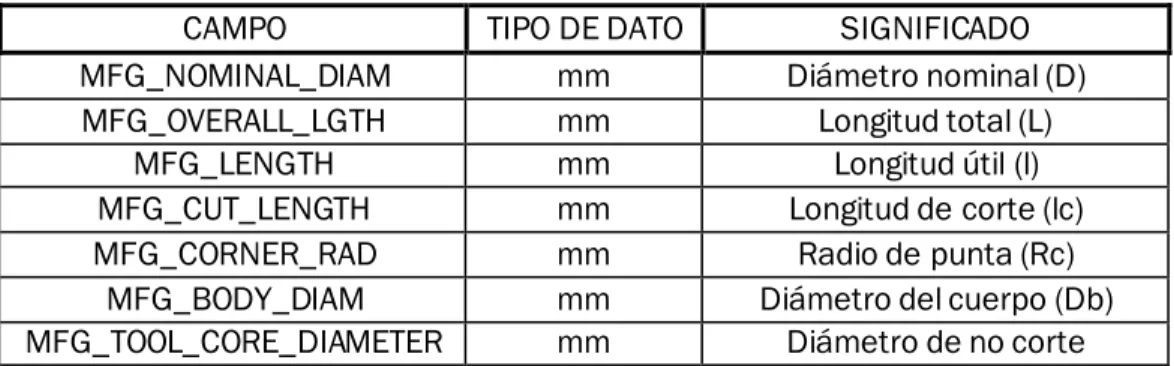 Tabla 4  Datos geométricos de las Fresa 
