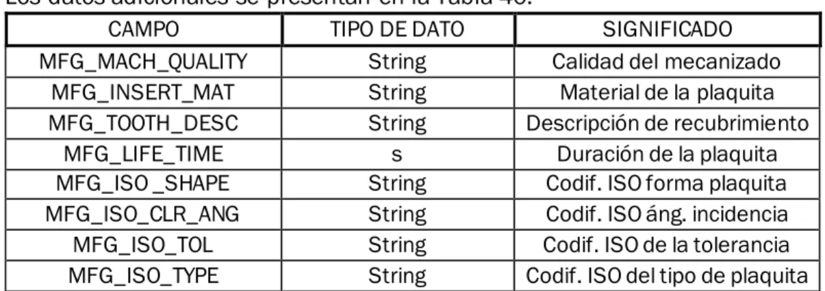 Tabla 40  Datos adicionales de las Plaquitas cuadradas. 