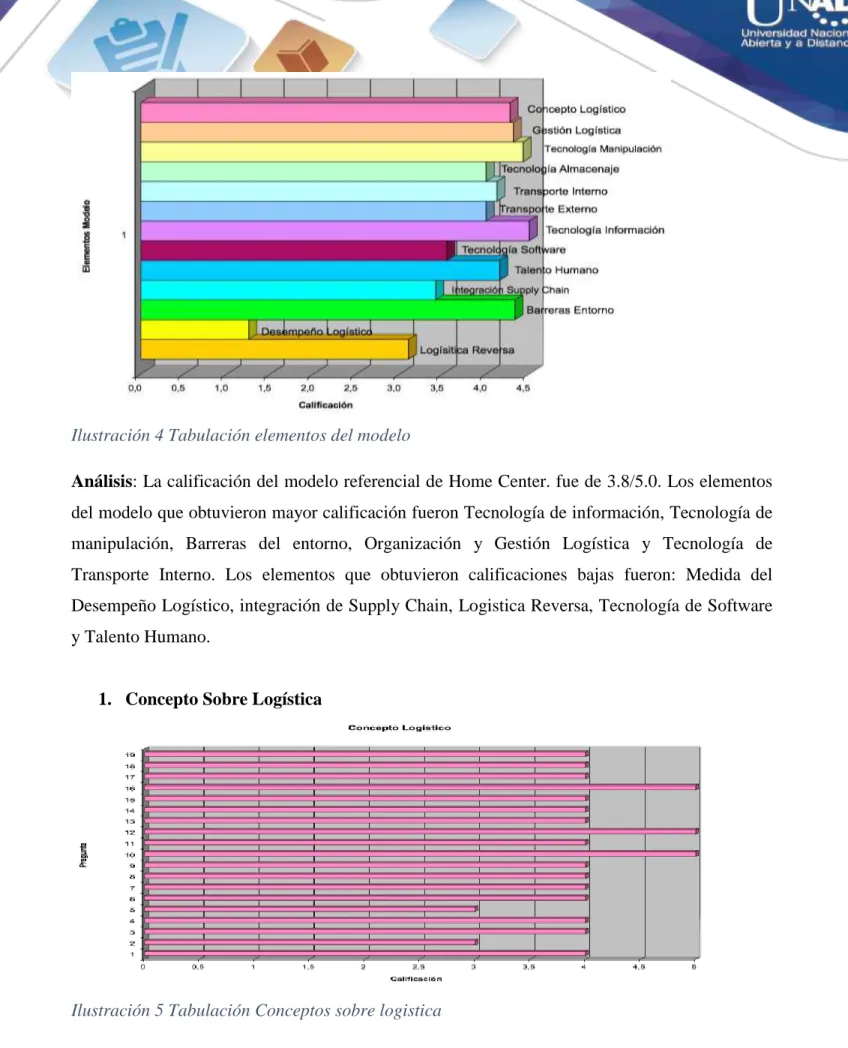 Ilustración 4 Tabulación elementos del modelo 