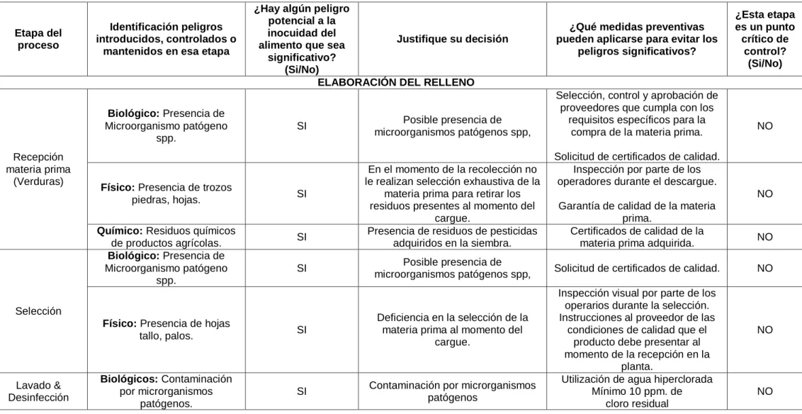Tabla 3 Determinación los puntos críticos de control en el proceso industrial canelones rellenos de verdura