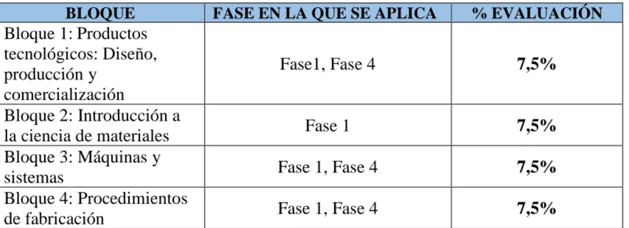 Tabla 5: Relación entre bloques, fases del proyecto y evaluación 