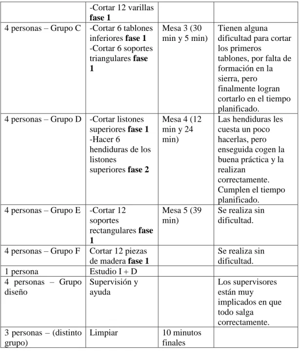 Tabla 11: Construcción proyecto día 2 