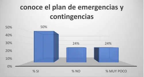Figura 9. Resultados de la encuesta Plan de Emergencias -fuente propia 