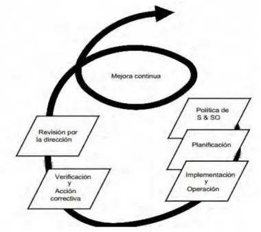 Figura 1. Modelo de sistema de gestión para la norma OHSAS 