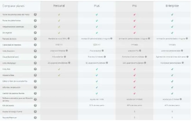 Figura  12: Comparativa de las diferentes licencias de Unity 
