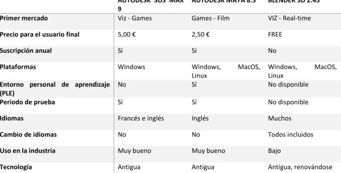 Tabla 6: Comparación de las diferentes herramientas de modelado 3D [22]. 
