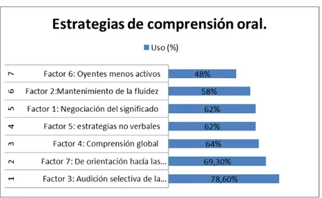 Tabla 2: Uso de estrategias de expresión oral clasificadas en función del orden en las  que lo utilizan con mayor relevancia