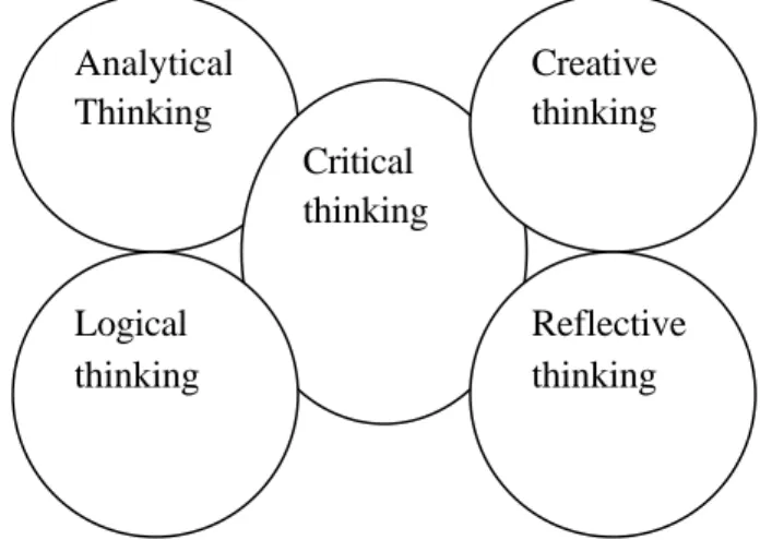 Figure 1. Different approaches to thinking to solve different kinds of problems.    Table 1